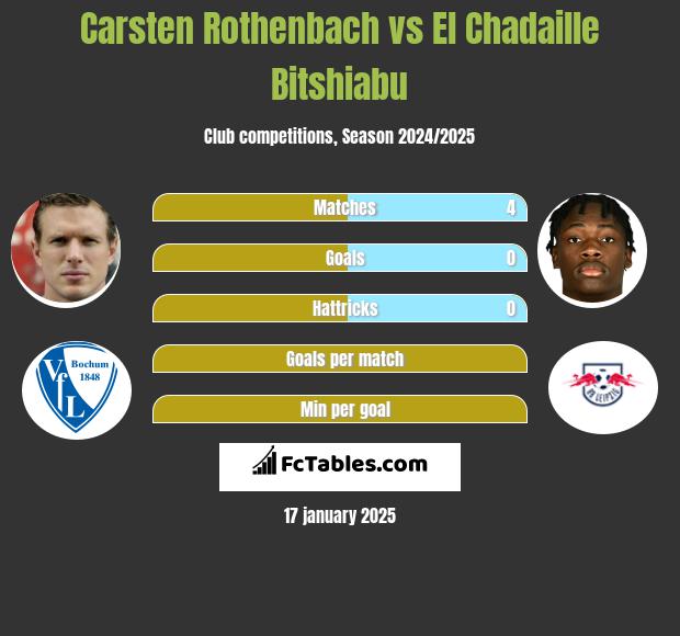 Carsten Rothenbach vs El Chadaille Bitshiabu h2h player stats