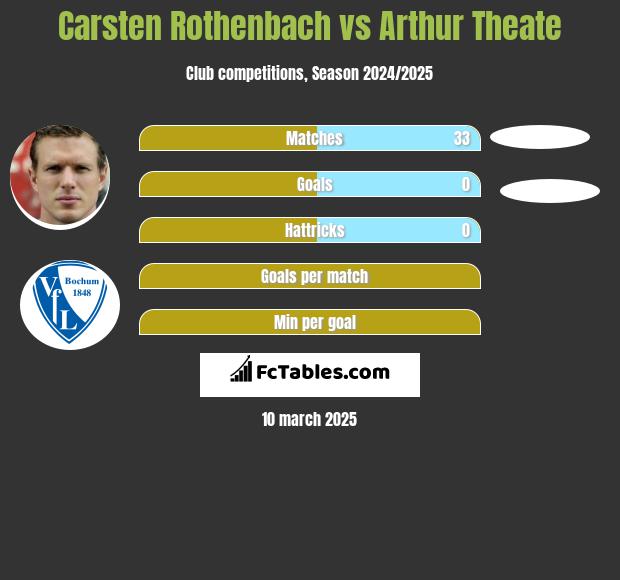 Carsten Rothenbach vs Arthur Theate h2h player stats