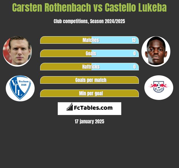 Carsten Rothenbach vs Castello Lukeba h2h player stats