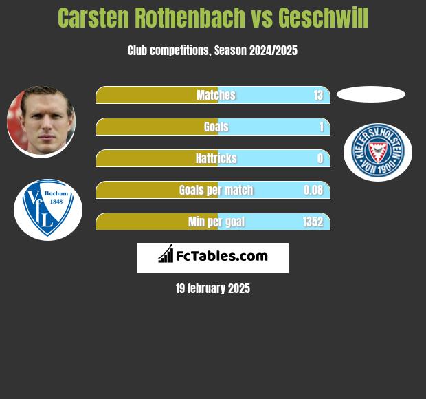 Carsten Rothenbach vs Geschwill h2h player stats