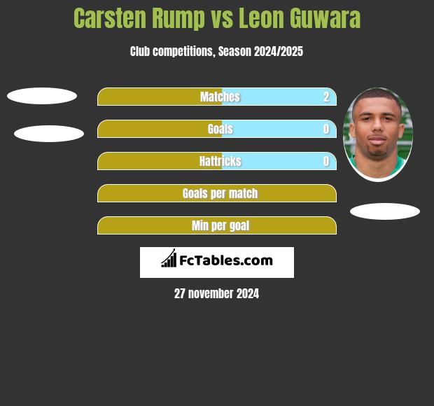 Carsten Rump vs Leon Guwara h2h player stats