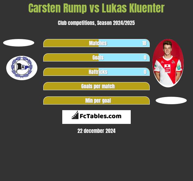 Carsten Rump vs Lukas Kluenter h2h player stats