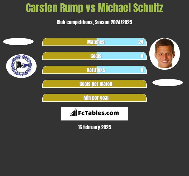 Carsten Rump vs Michael Schultz h2h player stats