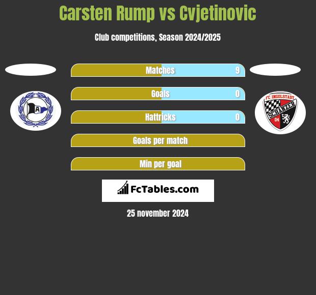 Carsten Rump vs Cvjetinovic h2h player stats