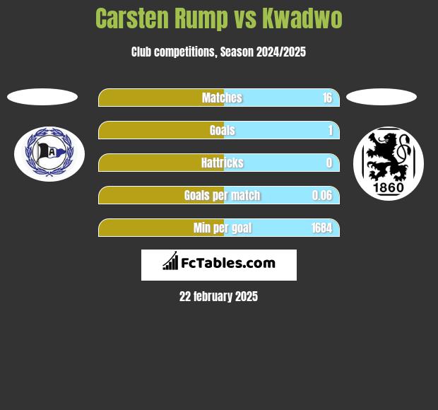 Carsten Rump vs Kwadwo h2h player stats