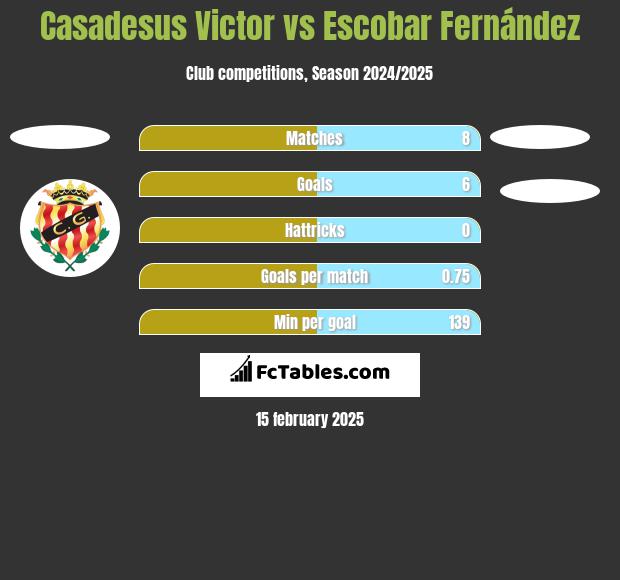 Casadesus Victor vs Escobar Fernández h2h player stats