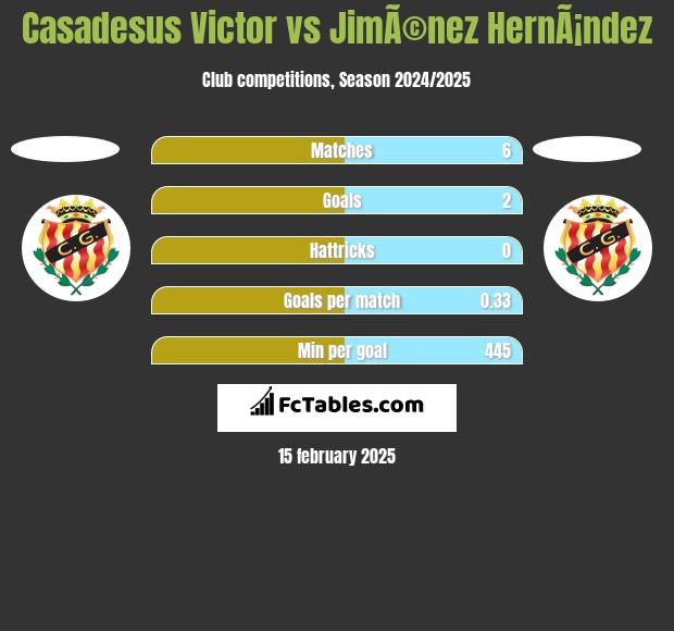 Casadesus Victor vs JimÃ©nez HernÃ¡ndez h2h player stats