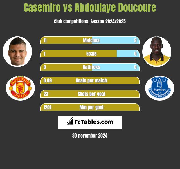 Casemiro vs Abdoulaye Doucoure h2h player stats