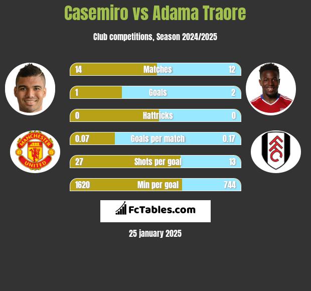 Casemiro vs Adama Traore h2h player stats