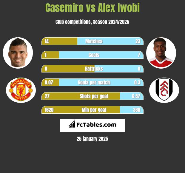 Casemiro vs Alex Iwobi h2h player stats