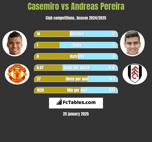 Casemiro vs Andreas Pereira h2h player stats