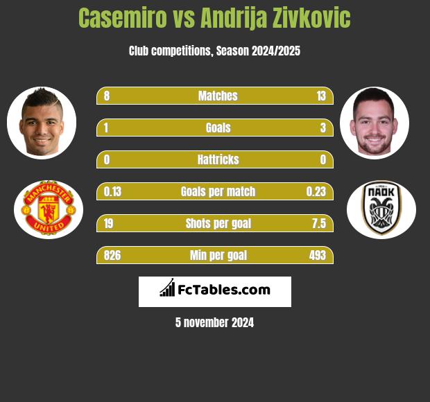 Casemiro vs Andrija Zivkovic h2h player stats