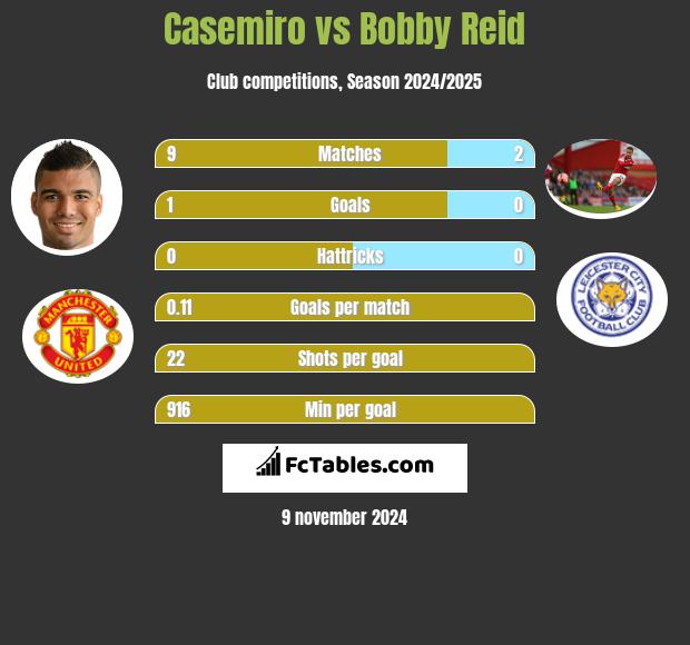 Casemiro vs Bobby Reid h2h player stats