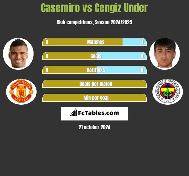 Casemiro vs Cengiz Under h2h player stats