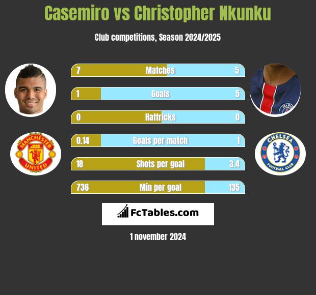 Casemiro vs Christopher Nkunku h2h player stats