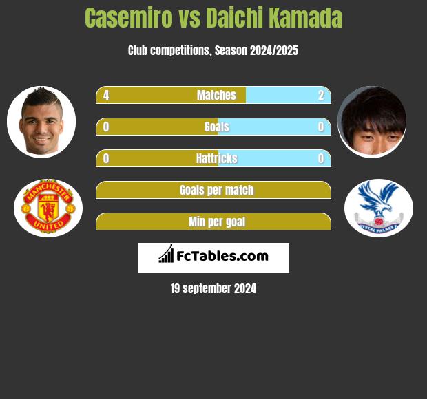 Casemiro vs Daichi Kamada h2h player stats