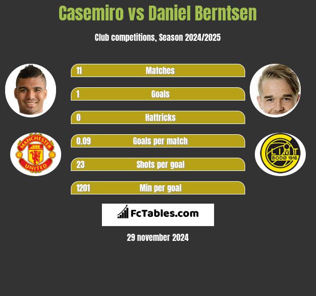 Casemiro vs Daniel Berntsen h2h player stats