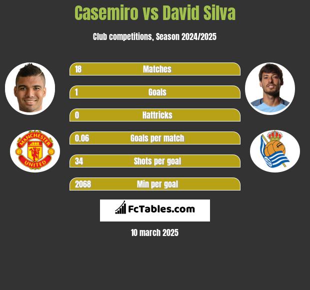 Casemiro vs David Silva h2h player stats