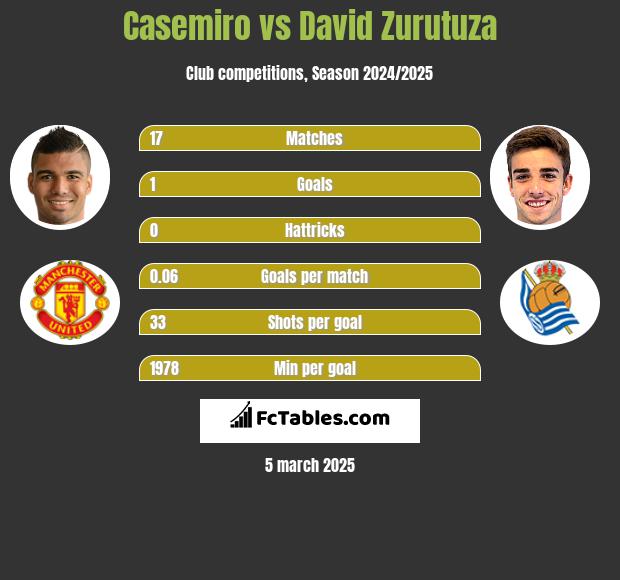 Casemiro vs David Zurutuza h2h player stats