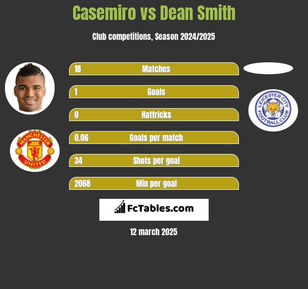 Casemiro vs Dean Smith h2h player stats