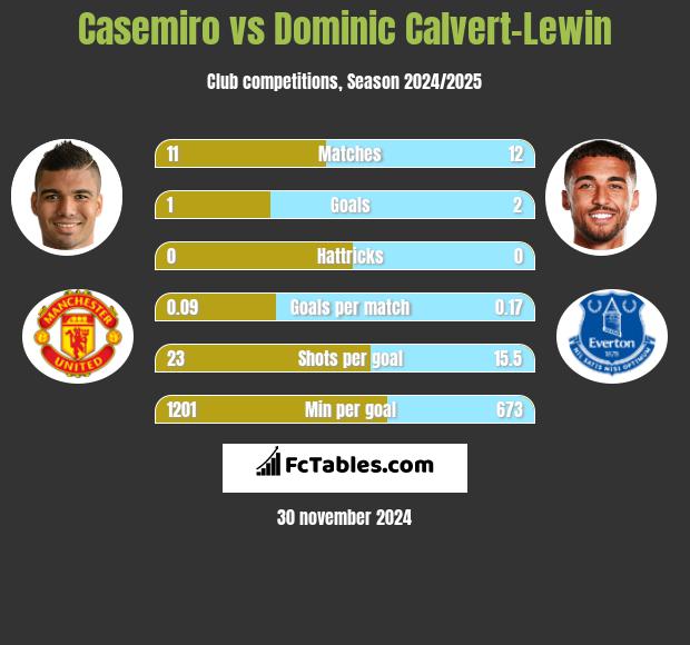 Casemiro vs Dominic Calvert-Lewin h2h player stats