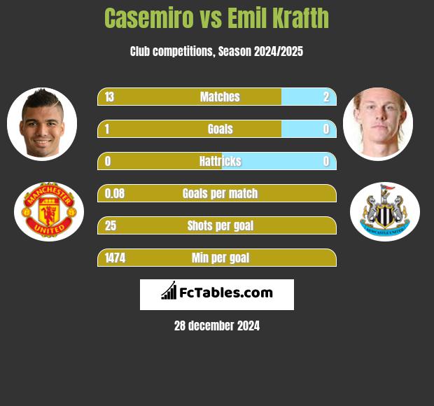 Casemiro vs Emil Krafth h2h player stats