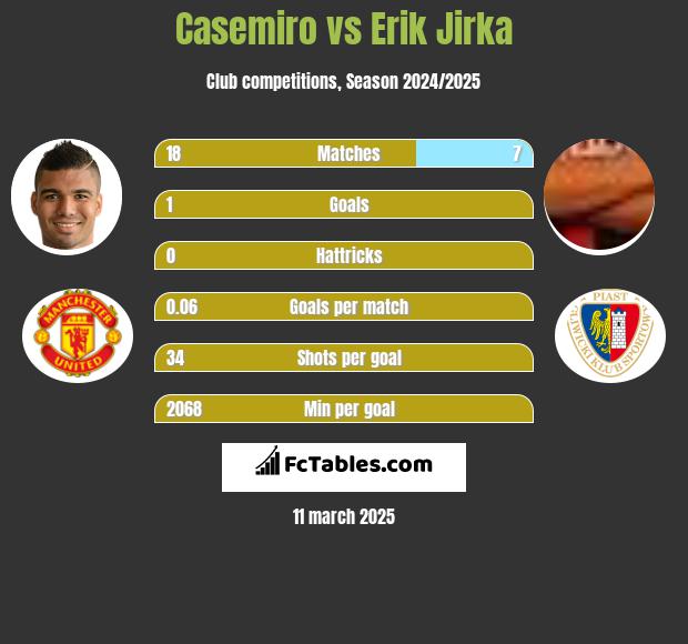 Casemiro vs Erik Jirka h2h player stats