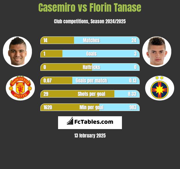 Casemiro vs Florin Tanase h2h player stats