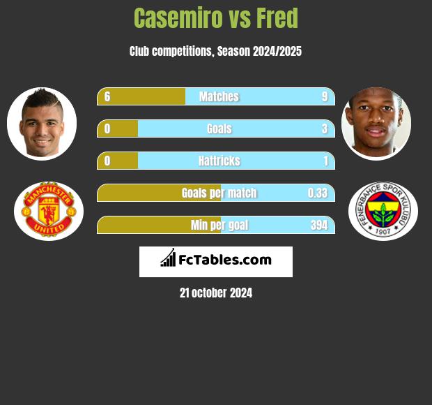 Casemiro vs Fred h2h player stats