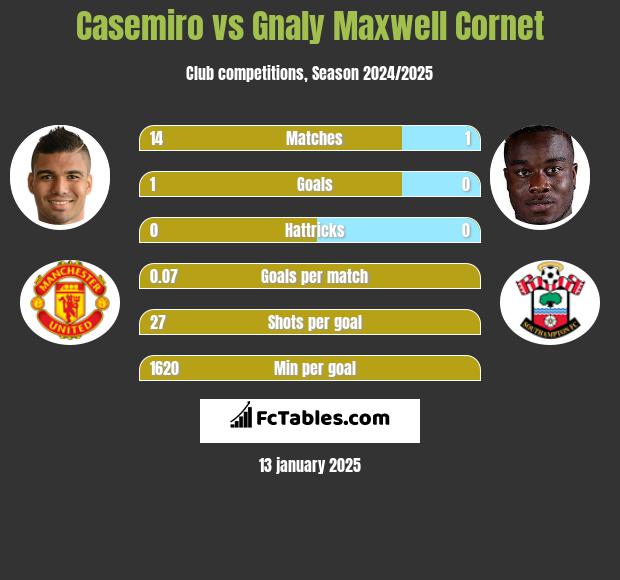 Casemiro vs Gnaly Maxwell Cornet h2h player stats