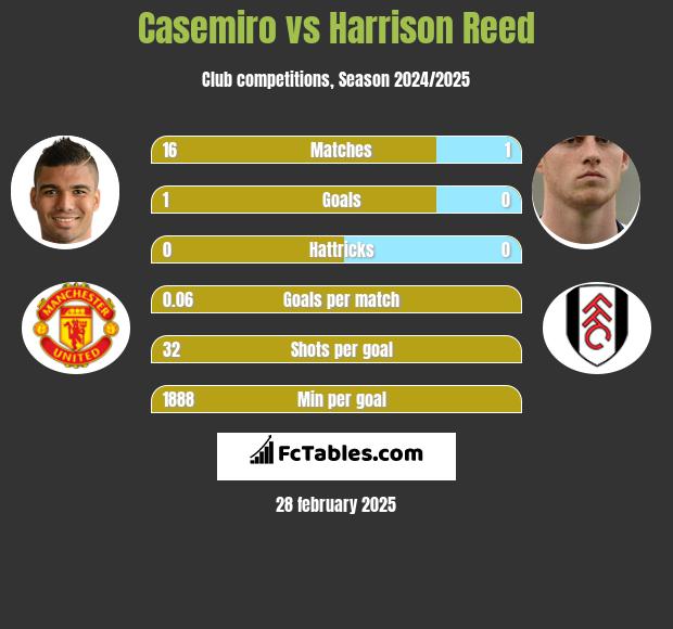 Casemiro vs Harrison Reed h2h player stats