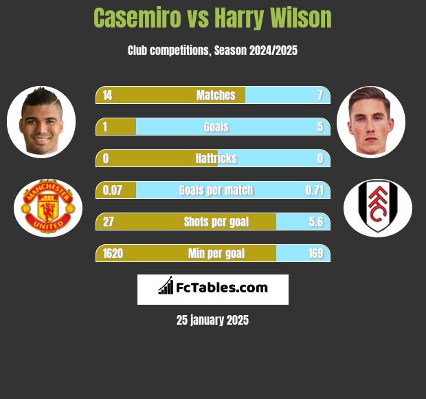 Casemiro vs Harry Wilson h2h player stats