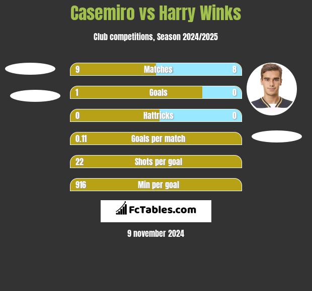 Casemiro vs Harry Winks h2h player stats