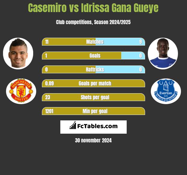 Casemiro vs Idrissa Gana Gueye h2h player stats