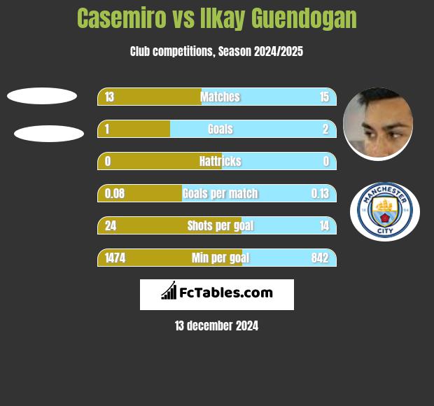 Casemiro vs Ilkay Guendogan h2h player stats