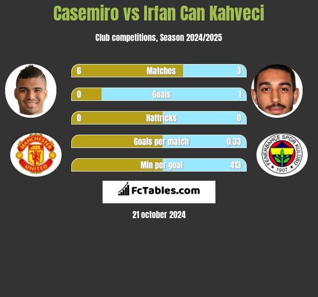 Casemiro vs Irfan Can Kahveci h2h player stats