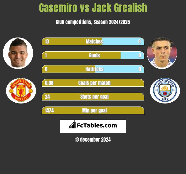 Casemiro vs Jack Grealish h2h player stats