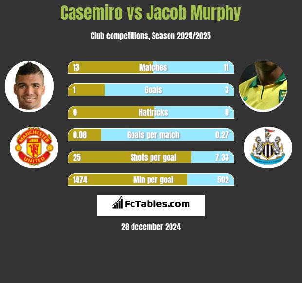 Casemiro vs Jacob Murphy h2h player stats