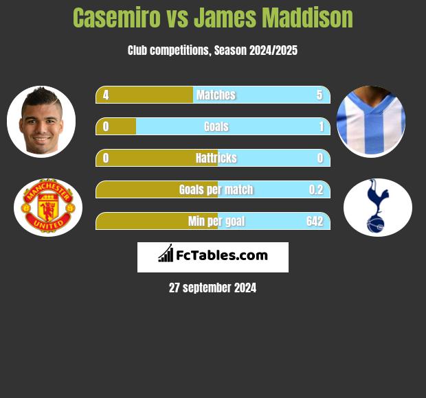 Casemiro vs James Maddison h2h player stats