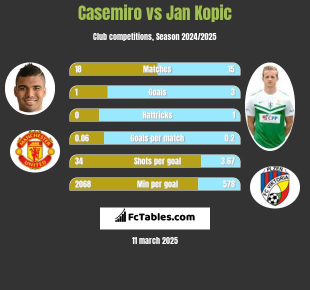 Casemiro vs Jan Kopic h2h player stats