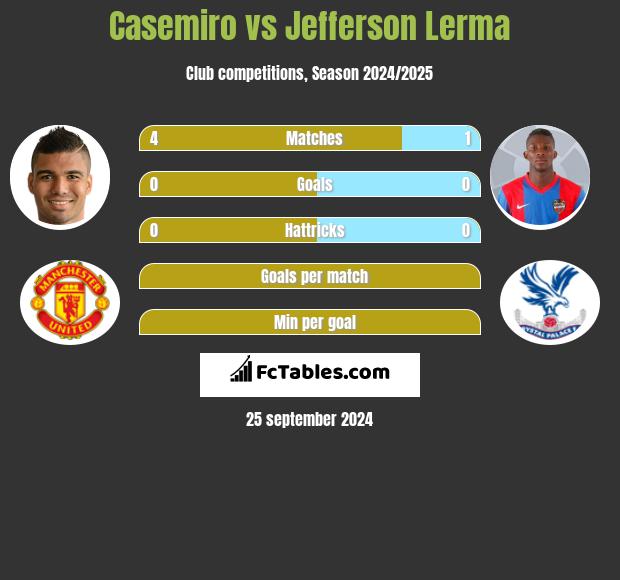 Casemiro vs Jefferson Lerma h2h player stats