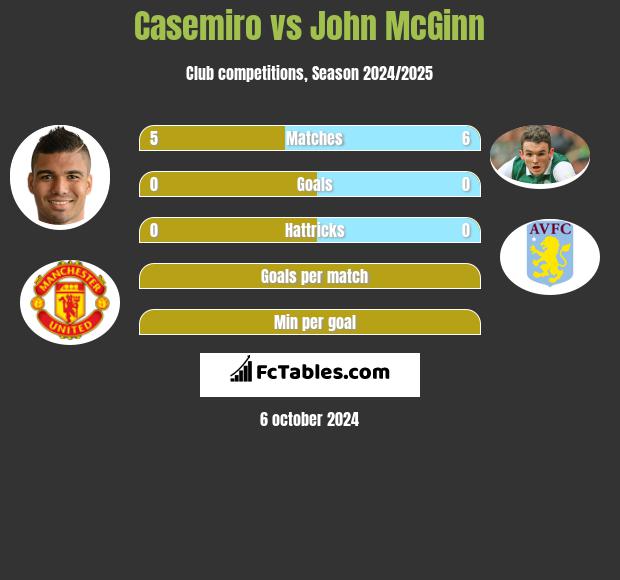 Casemiro vs John McGinn h2h player stats