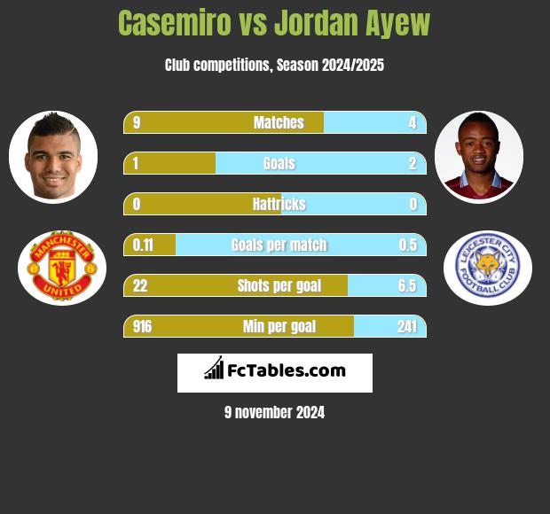 Casemiro vs Jordan Ayew h2h player stats