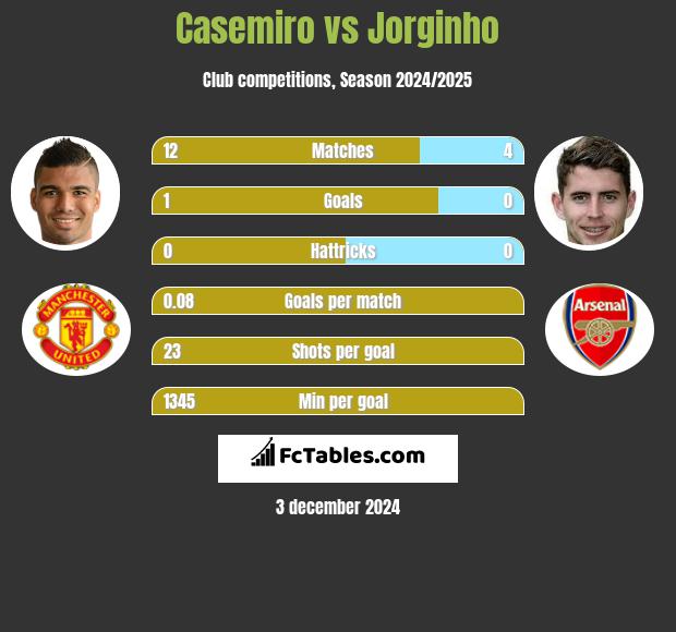 Casemiro vs Jorginho h2h player stats