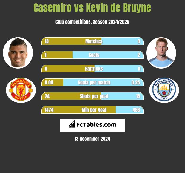 Casemiro vs Kevin de Bruyne h2h player stats