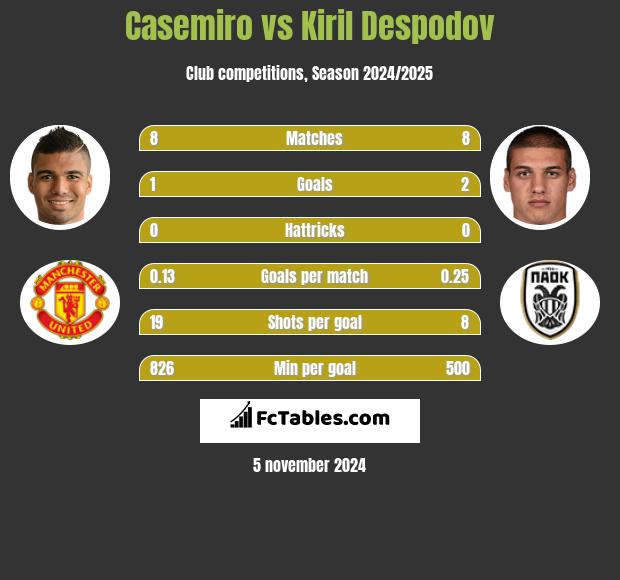 Casemiro vs Kiril Despodov h2h player stats