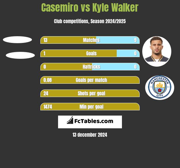 Casemiro vs Kyle Walker h2h player stats