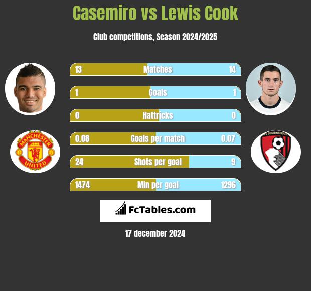 Casemiro vs Lewis Cook h2h player stats