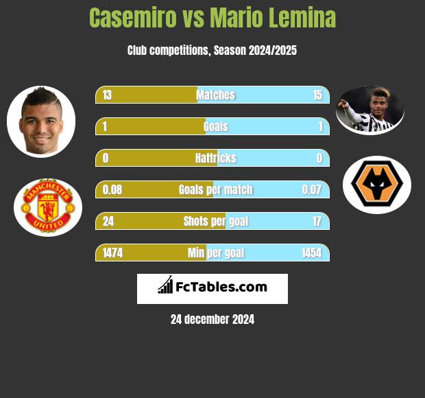 Casemiro vs Mario Lemina h2h player stats