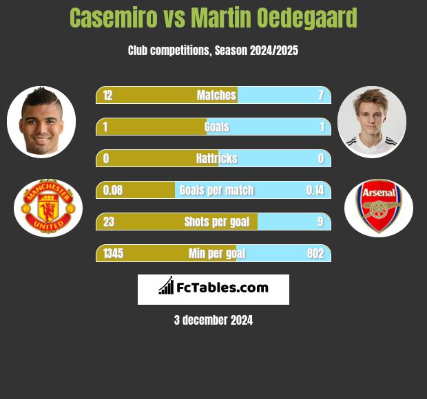 Casemiro vs Martin Oedegaard h2h player stats